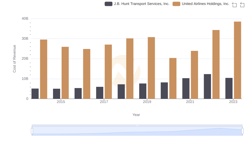 Cost of Revenue Trends: United Airlines Holdings, Inc. vs J.B. Hunt Transport Services, Inc.
