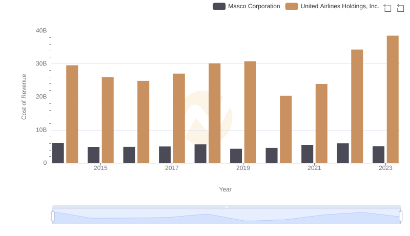 Cost of Revenue Trends: United Airlines Holdings, Inc. vs Masco Corporation