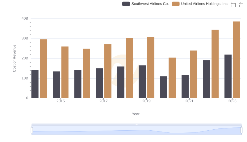 Cost of Revenue Trends: United Airlines Holdings, Inc. vs Southwest Airlines Co.