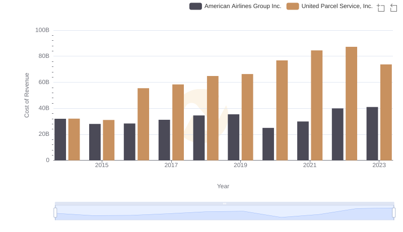 Cost of Revenue Trends: United Parcel Service, Inc. vs American Airlines Group Inc.
