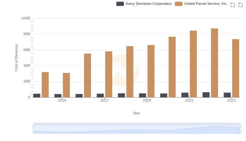 Cost of Revenue Trends: United Parcel Service, Inc. vs Avery Dennison Corporation