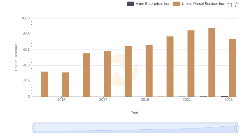 Cost of Revenue Trends: United Parcel Service, Inc. vs Axon Enterprise, Inc.