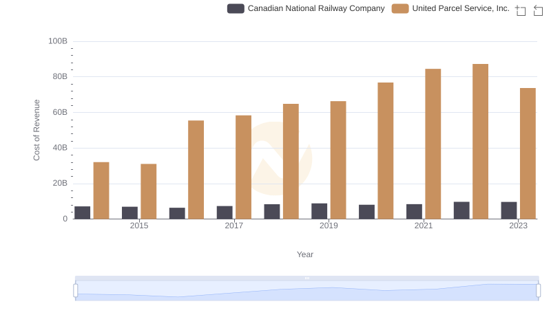 Cost of Revenue Trends: United Parcel Service, Inc. vs Canadian National Railway Company