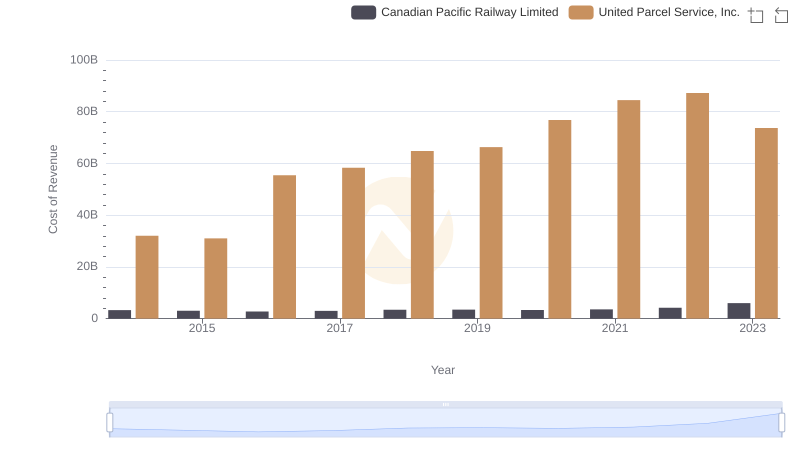 Cost of Revenue Trends: United Parcel Service, Inc. vs Canadian Pacific Railway Limited
