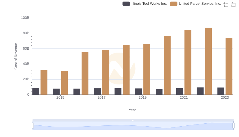 Cost of Revenue Trends: United Parcel Service, Inc. vs Illinois Tool Works Inc.