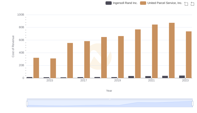 Cost of Revenue Trends: United Parcel Service, Inc. vs Ingersoll Rand Inc.