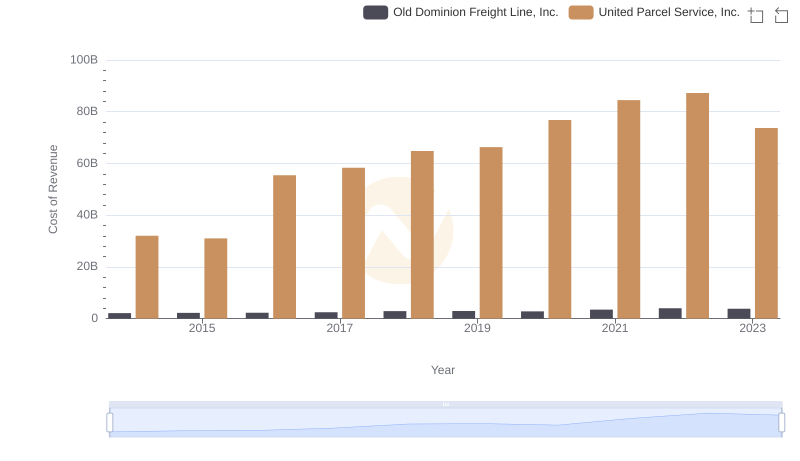 Cost of Revenue Trends: United Parcel Service, Inc. vs Old Dominion Freight Line, Inc.