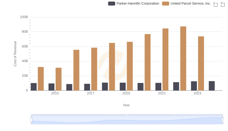 Cost of Revenue Trends: United Parcel Service, Inc. vs Parker-Hannifin Corporation
