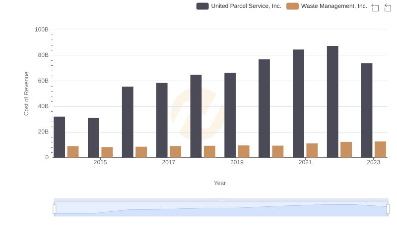Cost of Revenue Trends: United Parcel Service, Inc. vs Waste Management, Inc.
