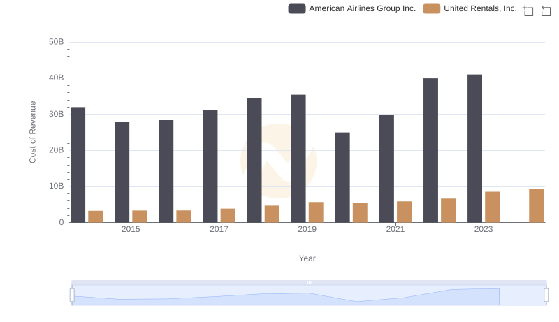 Cost of Revenue Trends: United Rentals, Inc. vs American Airlines Group Inc.