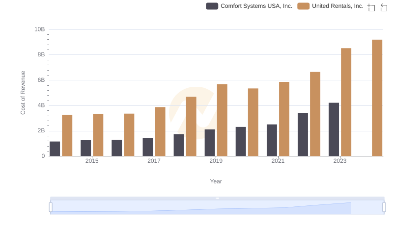 Cost of Revenue Trends: United Rentals, Inc. vs Comfort Systems USA, Inc.