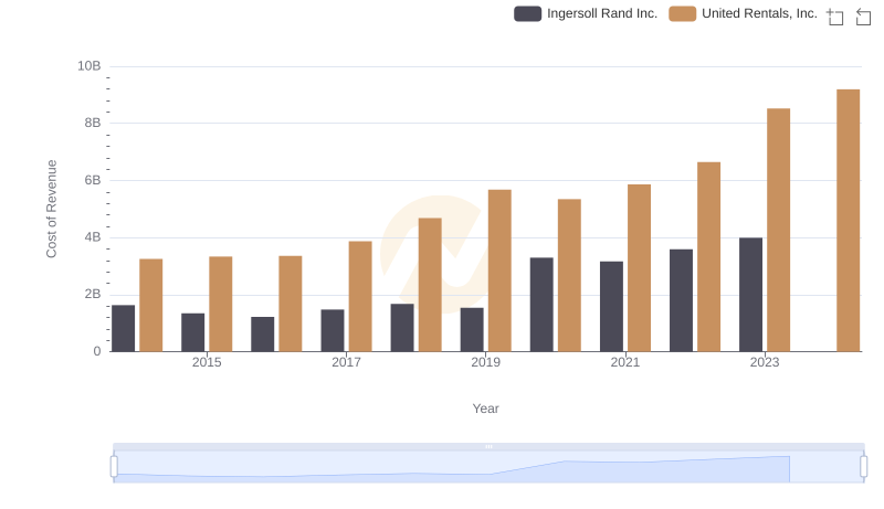 Cost of Revenue Trends: United Rentals, Inc. vs Ingersoll Rand Inc.