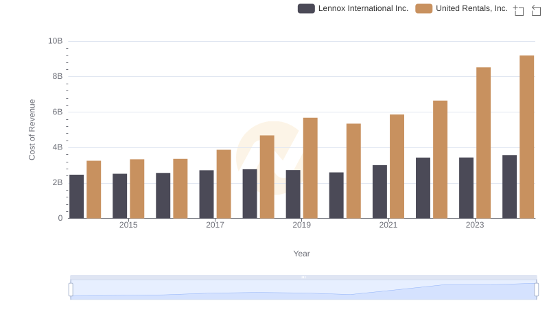 Cost of Revenue Trends: United Rentals, Inc. vs Lennox International Inc.