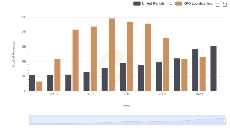 Cost of Revenue Trends: United Rentals, Inc. vs XPO Logistics, Inc.
