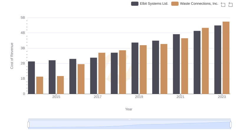 Cost of Revenue Trends: Waste Connections, Inc. vs Elbit Systems Ltd.