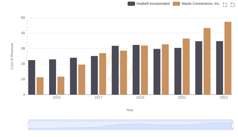 Cost of Revenue Trends: Waste Connections, Inc. vs Hubbell Incorporated