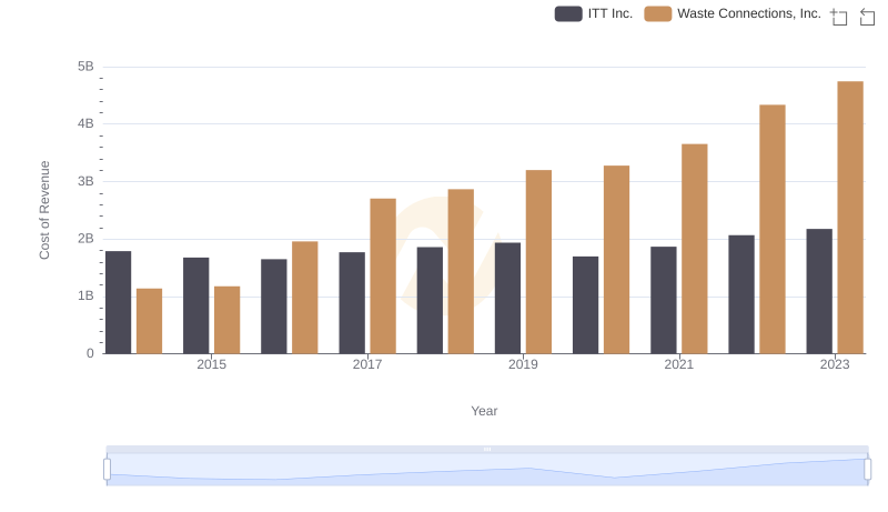 Cost of Revenue Trends: Waste Connections, Inc. vs ITT Inc.