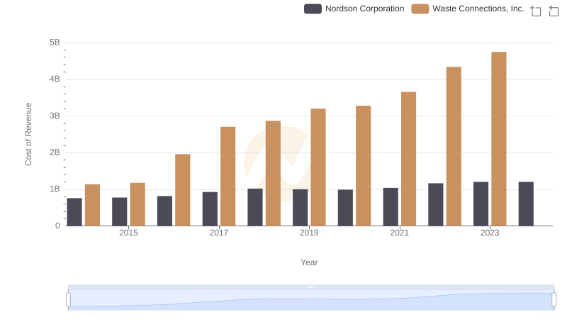 Cost of Revenue Trends: Waste Connections, Inc. vs Nordson Corporation