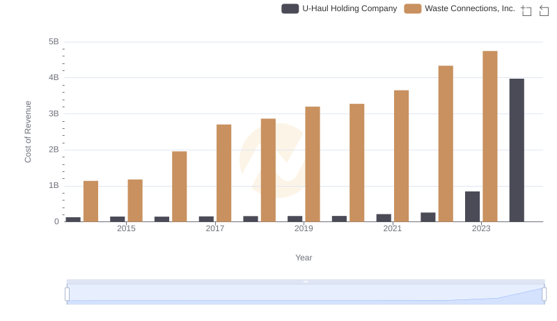 Cost of Revenue Trends: Waste Connections, Inc. vs U-Haul Holding Company
