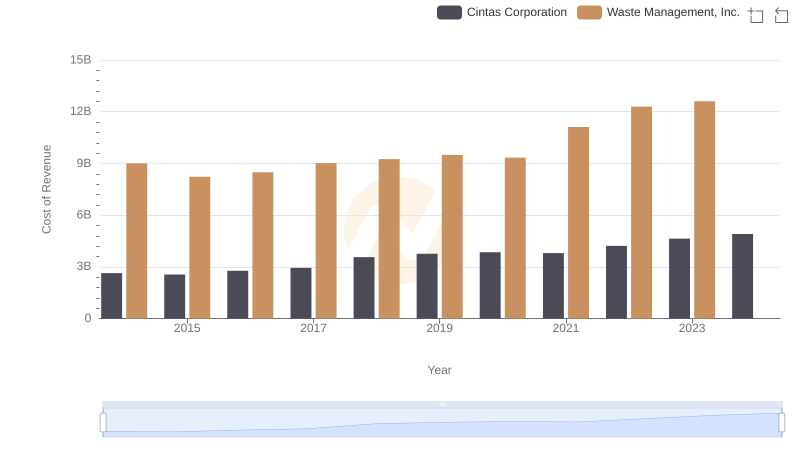 Cost of Revenue Trends: Waste Management, Inc. vs Cintas Corporation