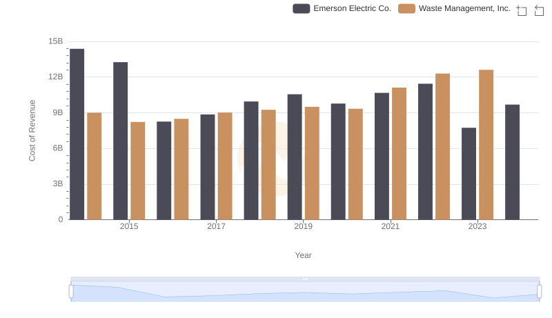 Cost of Revenue Trends: Waste Management, Inc. vs Emerson Electric Co.