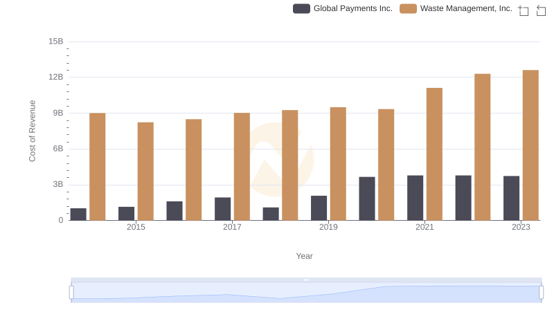 Cost of Revenue Trends: Waste Management, Inc. vs Global Payments Inc.