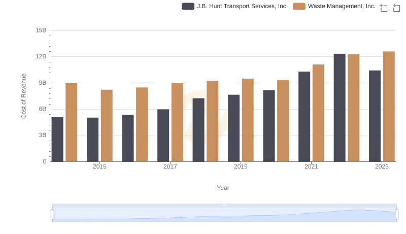 Cost of Revenue Trends: Waste Management, Inc. vs J.B. Hunt Transport Services, Inc.