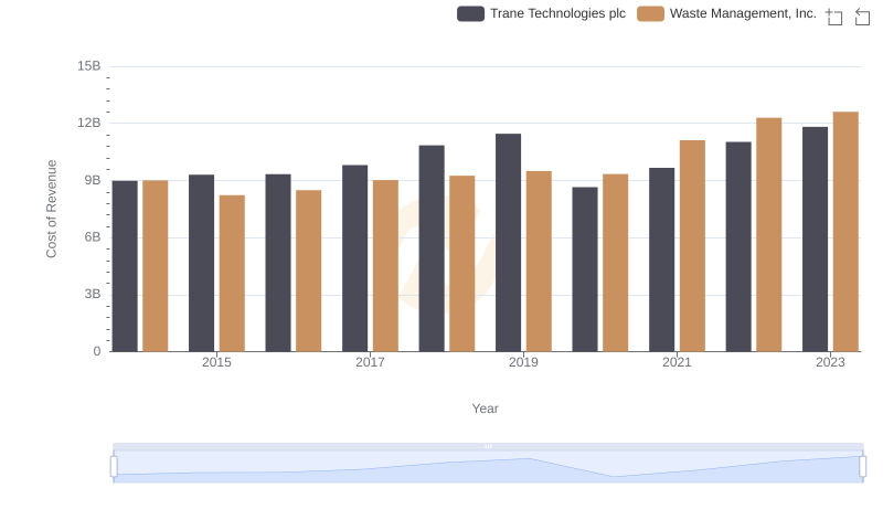Cost of Revenue Trends: Waste Management, Inc. vs Trane Technologies plc