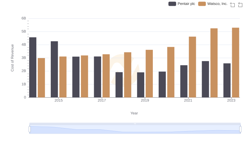 Cost of Revenue Trends: Watsco, Inc. vs Pentair plc