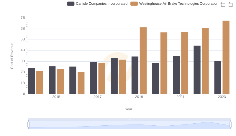 Cost of Revenue Trends: Westinghouse Air Brake Technologies Corporation vs Carlisle Companies Incorporated