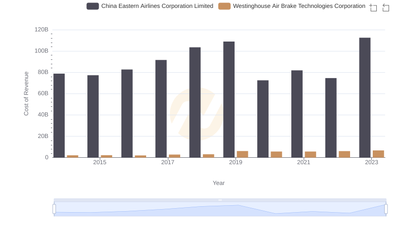 Cost of Revenue Trends: Westinghouse Air Brake Technologies Corporation vs China Eastern Airlines Corporation Limited