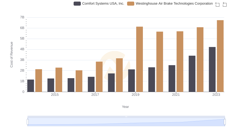 Cost of Revenue Trends: Westinghouse Air Brake Technologies Corporation vs Comfort Systems USA, Inc.