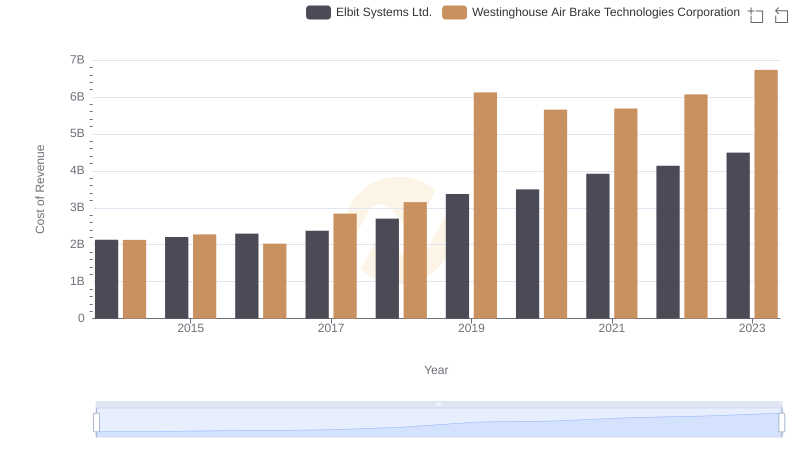 Cost of Revenue Trends: Westinghouse Air Brake Technologies Corporation vs Elbit Systems Ltd.