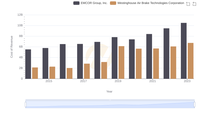Cost of Revenue Trends: Westinghouse Air Brake Technologies Corporation vs EMCOR Group, Inc.