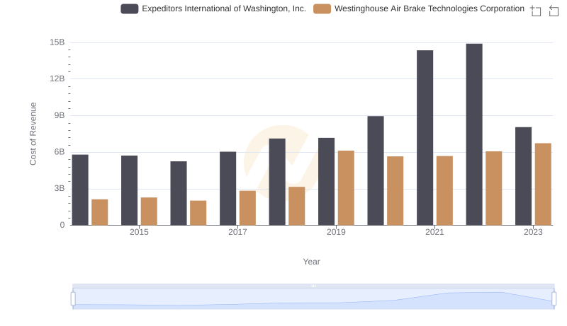 Cost of Revenue Trends: Westinghouse Air Brake Technologies Corporation vs Expeditors International of Washington, Inc.