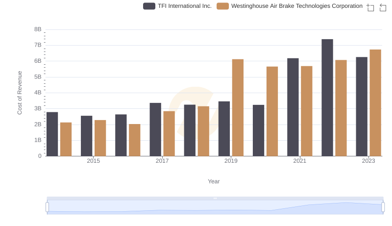 Cost of Revenue Trends: Westinghouse Air Brake Technologies Corporation vs TFI International Inc.