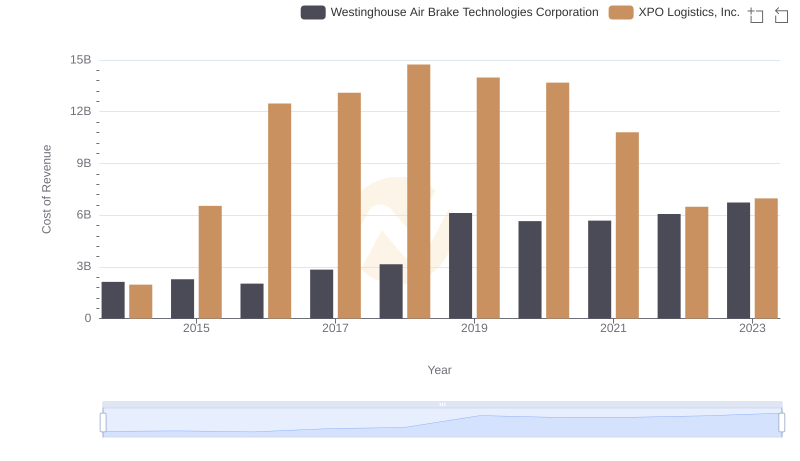 Cost of Revenue Trends: Westinghouse Air Brake Technologies Corporation vs XPO Logistics, Inc.