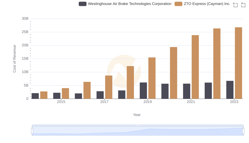 Cost of Revenue Trends: Westinghouse Air Brake Technologies Corporation vs ZTO Express (Cayman) Inc.