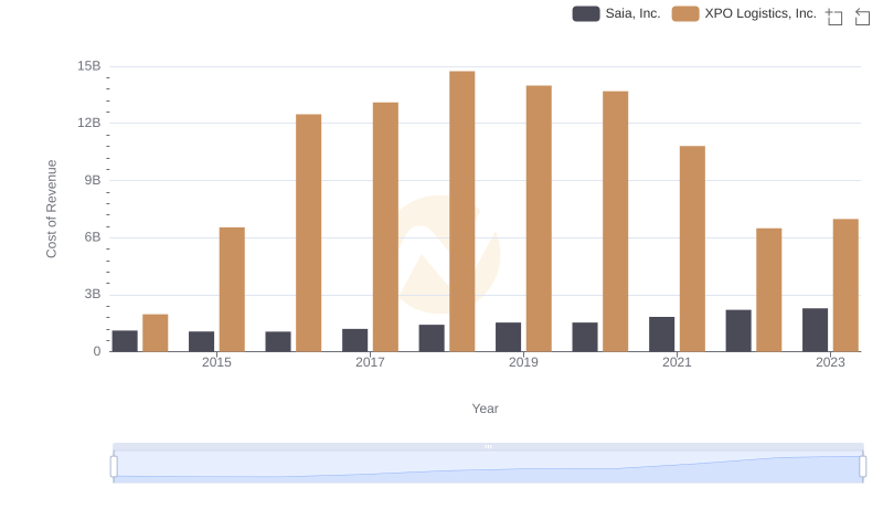 Cost of Revenue Trends: XPO Logistics, Inc. vs Saia, Inc.