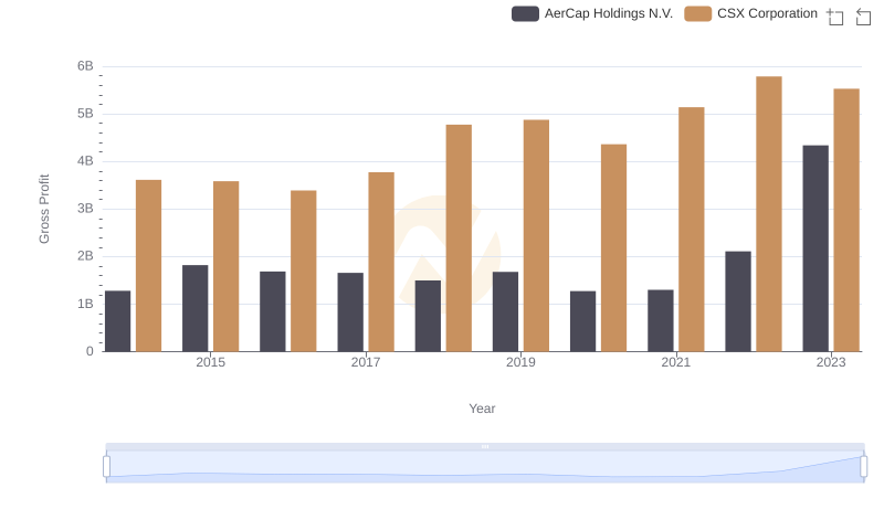 CSX Corporation and AerCap Holdings N.V.: A Detailed Gross Profit Analysis
