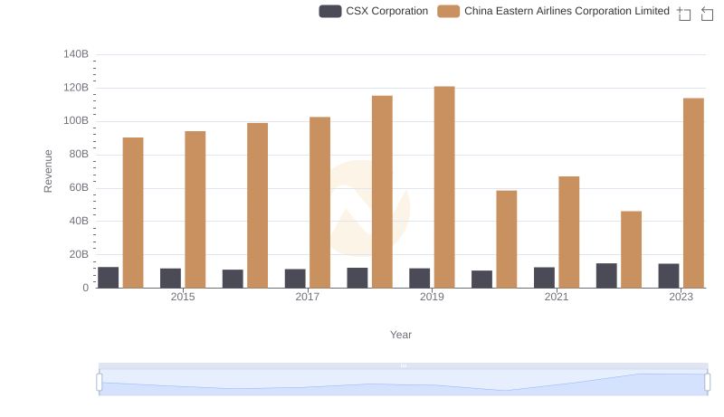 CSX Corporation and China Eastern Airlines Corporation Limited: A Comprehensive Revenue Analysis