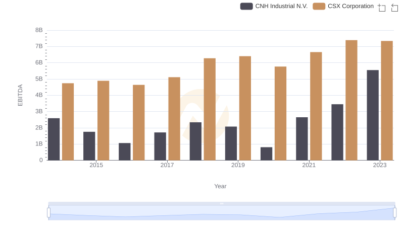 CSX Corporation and CNH Industrial N.V.: A Detailed Examination of EBITDA Performance