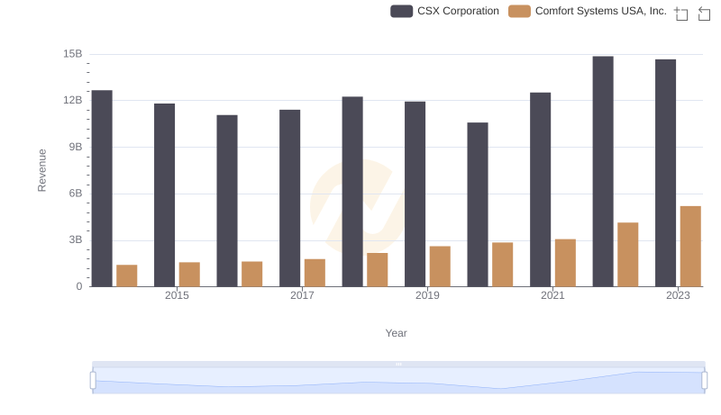 CSX Corporation and Comfort Systems USA, Inc.: A Comprehensive Revenue Analysis