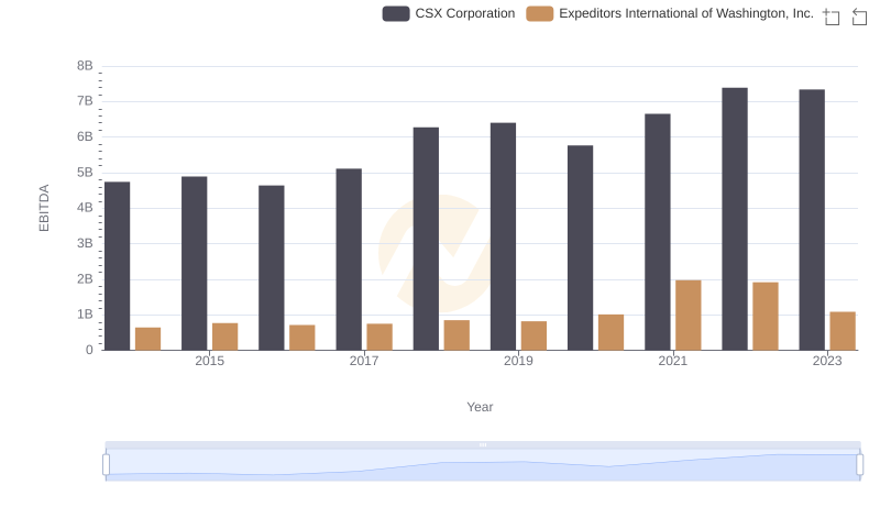 CSX Corporation and Expeditors International of Washington, Inc.: A Detailed Examination of EBITDA Performance