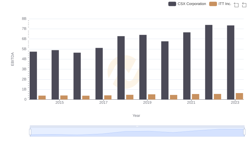 CSX Corporation and ITT Inc.: A Detailed Examination of EBITDA Performance
