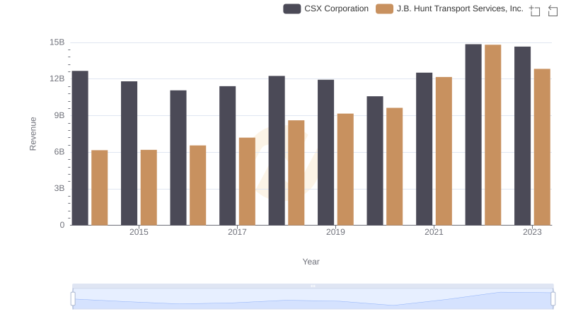 CSX Corporation or J.B. Hunt Transport Services, Inc.: Who Leads in Yearly Revenue?