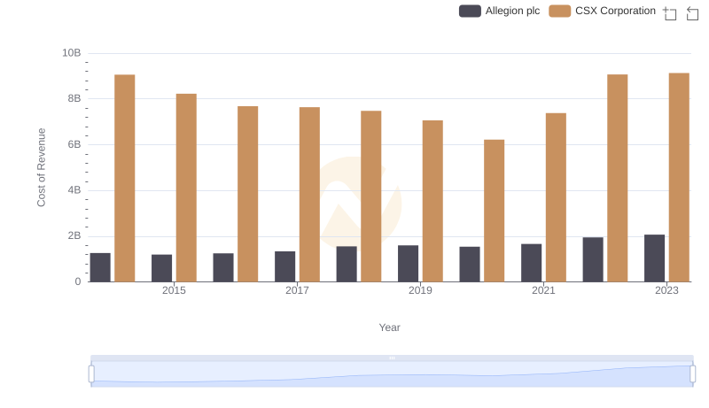 CSX Corporation vs Allegion plc: Efficiency in Cost of Revenue Explored
