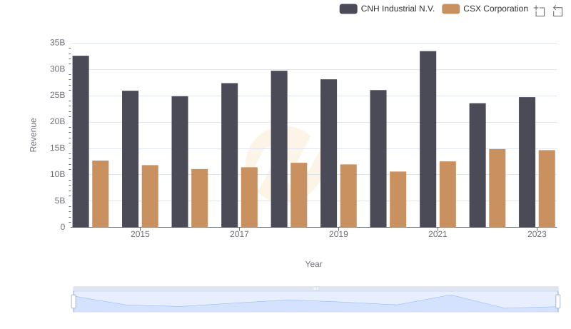 CSX Corporation vs CNH Industrial N.V.: Annual Revenue Growth Compared