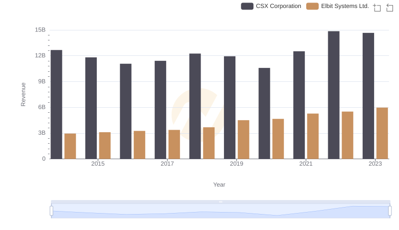 CSX Corporation vs Elbit Systems Ltd.: Annual Revenue Growth Compared
