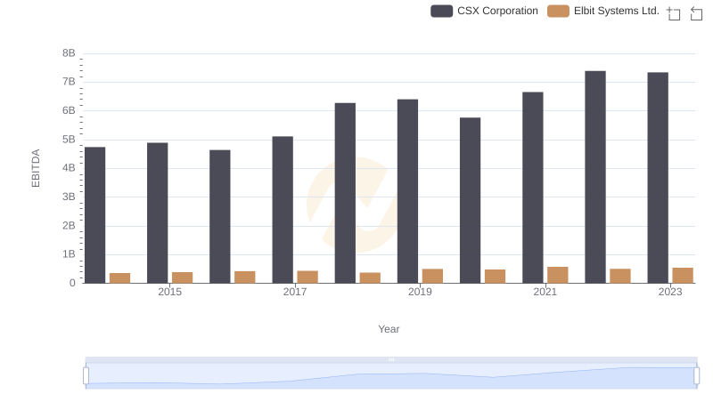 CSX Corporation vs Elbit Systems Ltd.: In-Depth EBITDA Performance Comparison